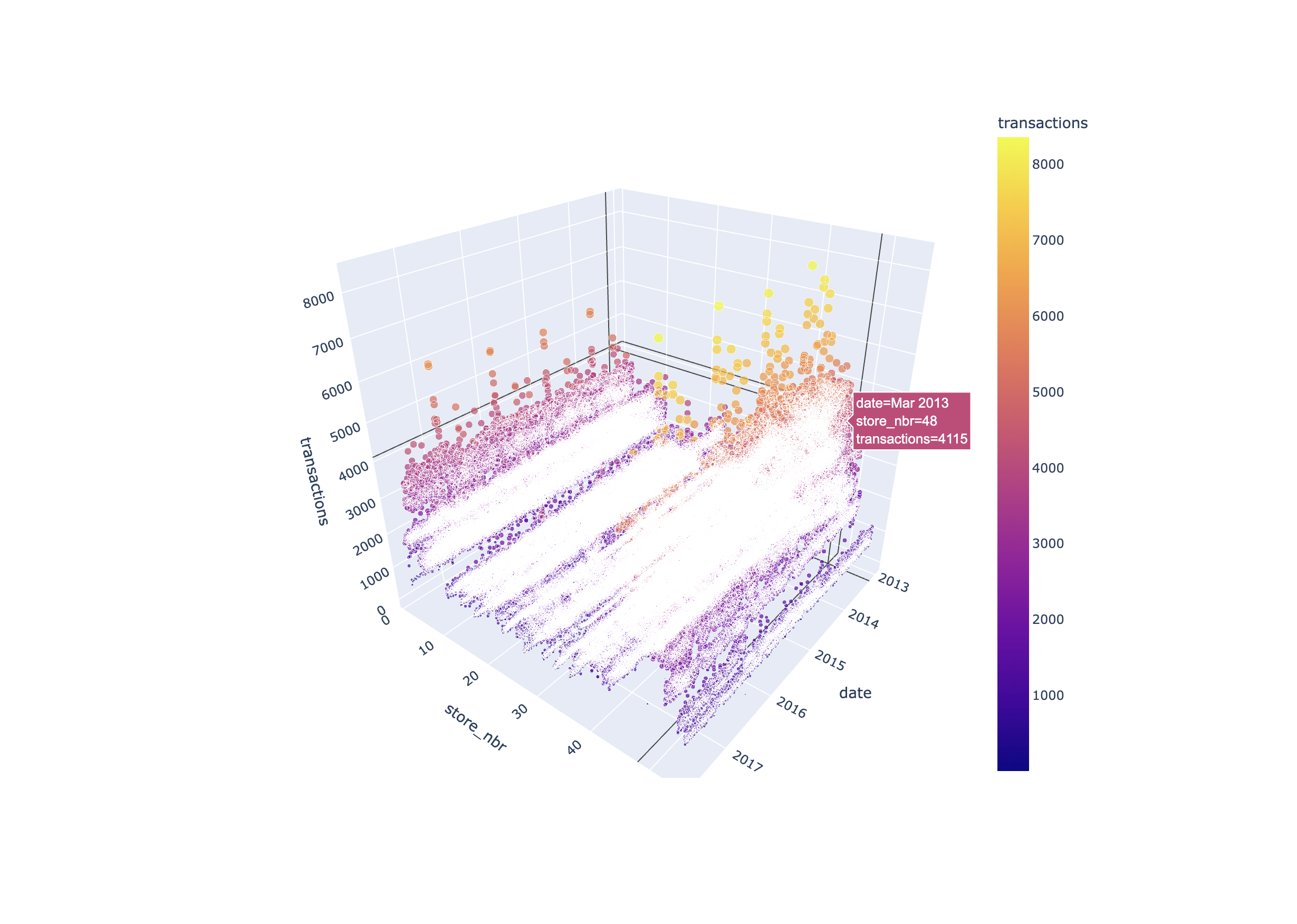 Interactive Regression Model